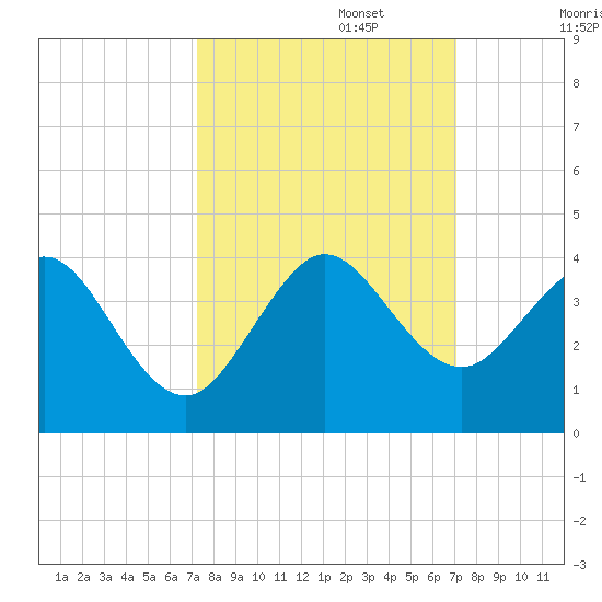 Cape Canaveral tide chart for Thursday, October 5, 2023