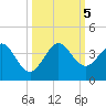 Cape Canaveral tide chart for Thursday, October 5, 2023