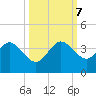 Cape Canaveral tide chart for Saturday, October 7, 2023