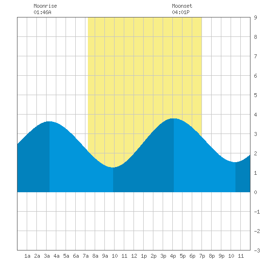 Cape Canaveral tide chart for Sunday, October 8, 2023