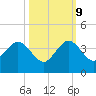 Cape Canaveral tide chart for Monday, October 9, 2023