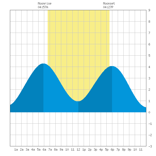 Cape Canaveral tide chart for Saturday, November 11, 2023
