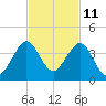Cape Canaveral tide chart for Saturday, November 11, 2023