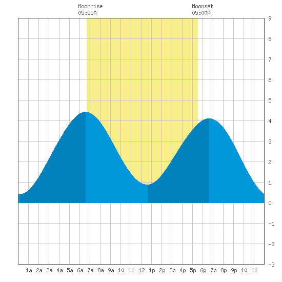 Cape Canaveral tide chart for Sunday, November 12, 2023