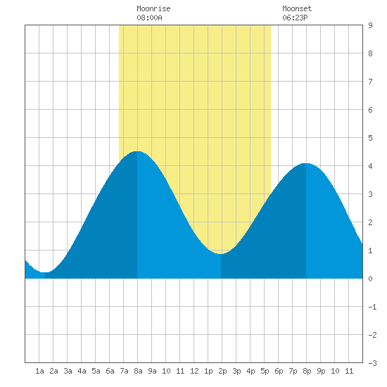 Cape Canaveral tide chart for Tuesday, November 14, 2023