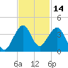 Cape Canaveral tide chart for Tuesday, November 14, 2023