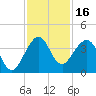 Cape Canaveral tide chart for Thursday, November 16, 2023
