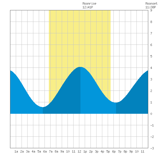 Cape Canaveral tide chart for Sunday, November 19, 2023