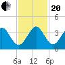 Cape Canaveral tide chart for Monday, November 20, 2023