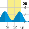 Cape Canaveral tide chart for Thursday, November 23, 2023