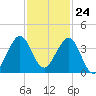 Cape Canaveral tide chart for Friday, November 24, 2023