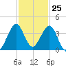 Cape Canaveral tide chart for Saturday, November 25, 2023