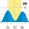 Cape Canaveral tide chart for Sunday, November 26, 2023