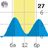 Cape Canaveral tide chart for Monday, November 27, 2023