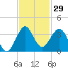 Cape Canaveral tide chart for Wednesday, November 29, 2023