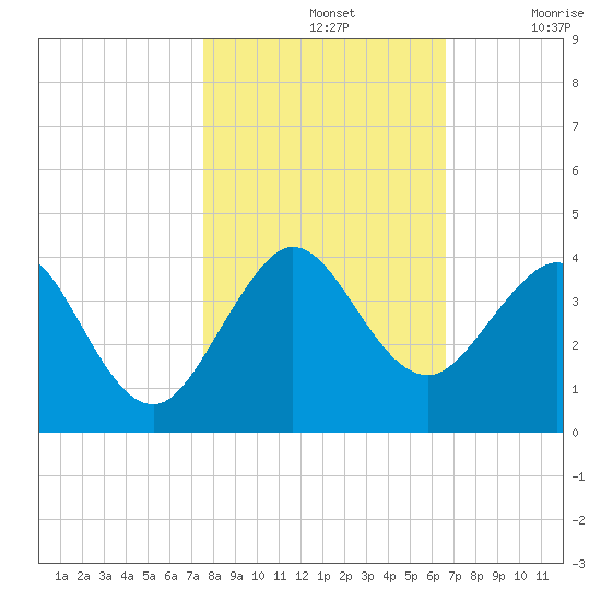 Cape Canaveral tide chart for Thursday, November 2, 2023