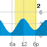 Cape Canaveral tide chart for Thursday, November 2, 2023
