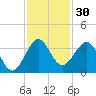 Cape Canaveral tide chart for Thursday, November 30, 2023