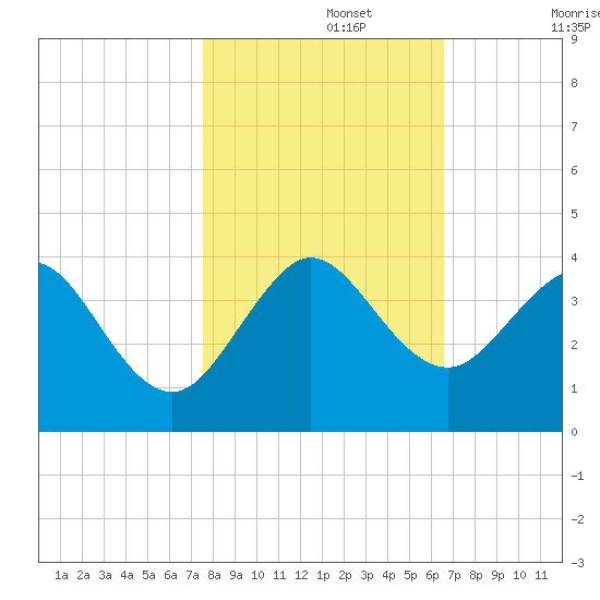 Cape Canaveral tide chart for Friday, November 3, 2023