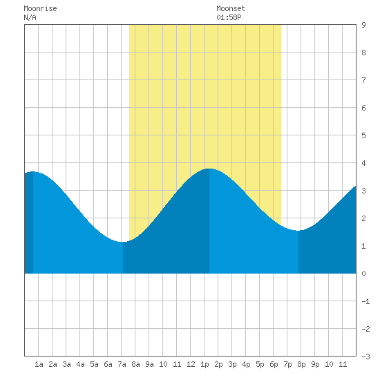 Cape Canaveral tide chart for Saturday, November 4, 2023