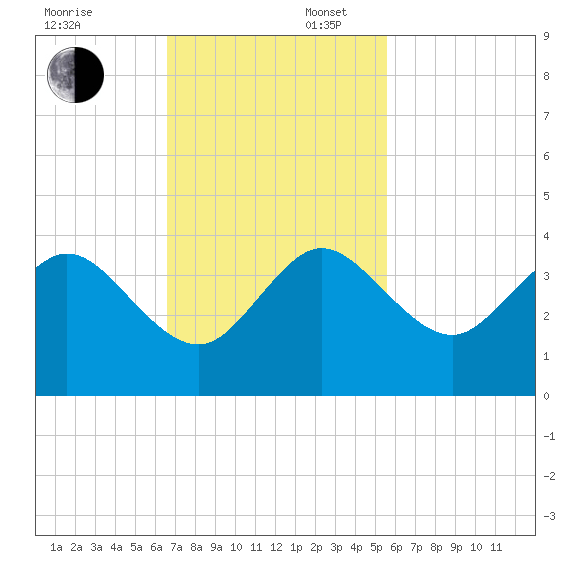 Cape Canaveral tide chart for Sunday, November 5, 2023