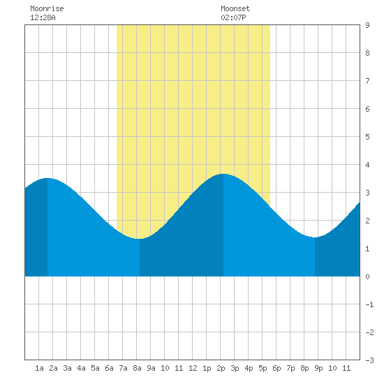 Cape Canaveral tide chart for Monday, November 6, 2023