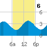 Cape Canaveral tide chart for Monday, November 6, 2023