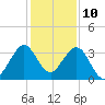 Cape Canaveral tide chart for Sunday, December 10, 2023