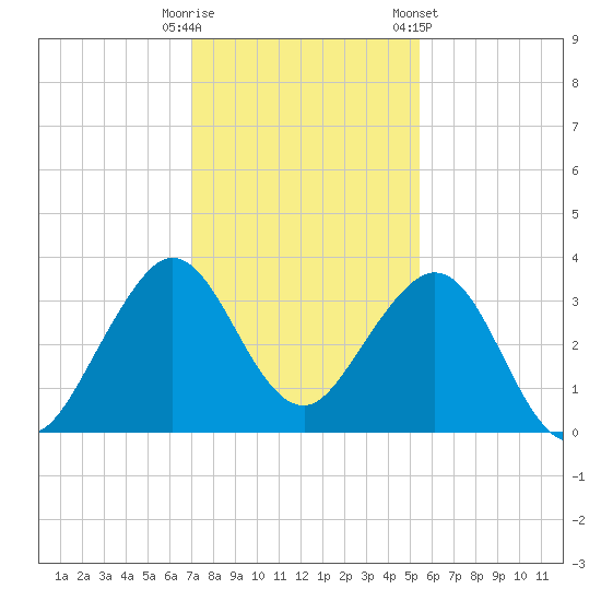 Cape Canaveral tide chart for Monday, December 11, 2023