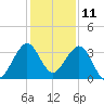 Cape Canaveral tide chart for Monday, December 11, 2023