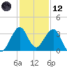 Cape Canaveral tide chart for Tuesday, December 12, 2023
