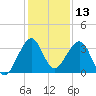 Cape Canaveral tide chart for Wednesday, December 13, 2023