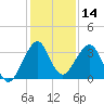 Cape Canaveral tide chart for Thursday, December 14, 2023