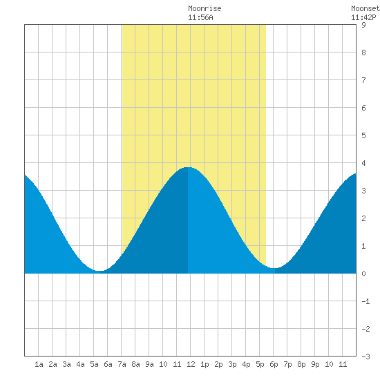 Cape Canaveral tide chart for Monday, December 18, 2023