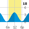 Cape Canaveral tide chart for Monday, December 18, 2023