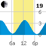 Cape Canaveral tide chart for Tuesday, December 19, 2023