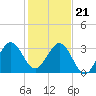 Cape Canaveral tide chart for Thursday, December 21, 2023