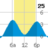 Cape Canaveral tide chart for Monday, December 25, 2023