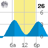 Cape Canaveral tide chart for Tuesday, December 26, 2023