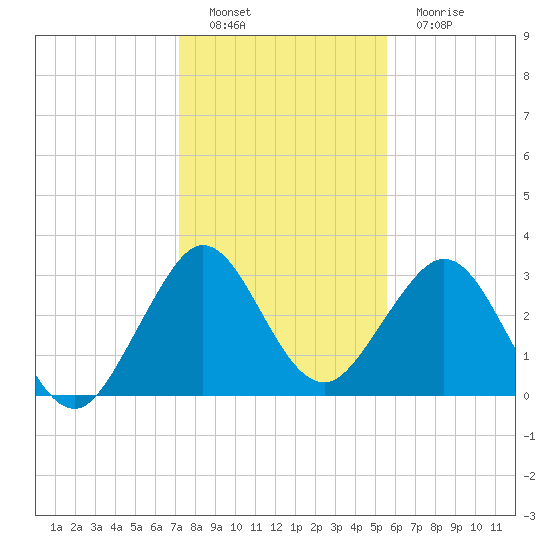Cape Canaveral tide chart for Thursday, December 28, 2023