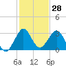 Cape Canaveral tide chart for Thursday, December 28, 2023