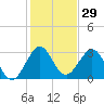 Cape Canaveral tide chart for Friday, December 29, 2023