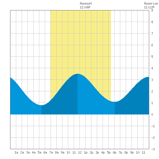 Cape Canaveral tide chart for Sunday, December 3, 2023