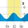 Cape Canaveral tide chart for Sunday, December 3, 2023