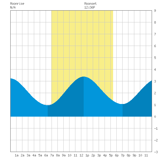 Cape Canaveral tide chart for Monday, December 4, 2023