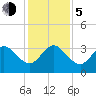 Cape Canaveral tide chart for Tuesday, December 5, 2023