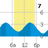 Cape Canaveral tide chart for Thursday, December 7, 2023