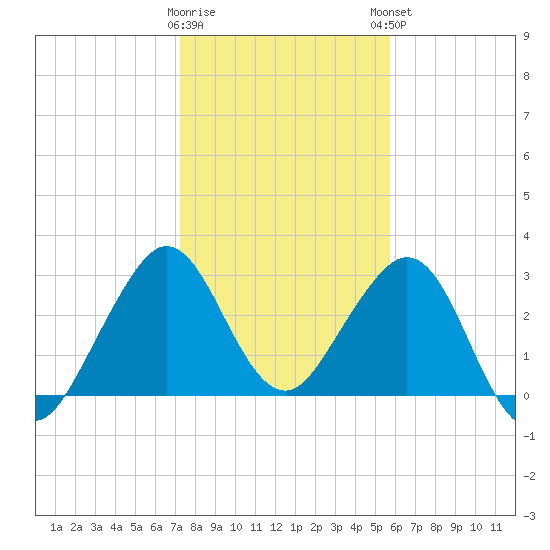 Cape Canaveral tide chart for Wednesday, January 10, 2024
