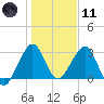 Cape Canaveral tide chart for Thursday, January 11, 2024