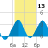 Cape Canaveral tide chart for Saturday, January 13, 2024